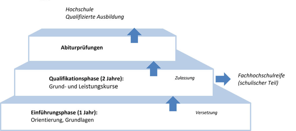 Sekundarstufe 2 Gesamtschule Berger Feld